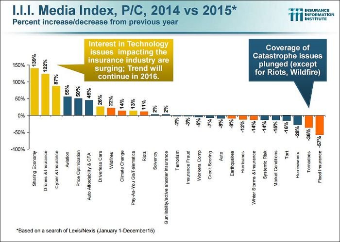 Media interest in P/C insurance, 2014 vs 2015