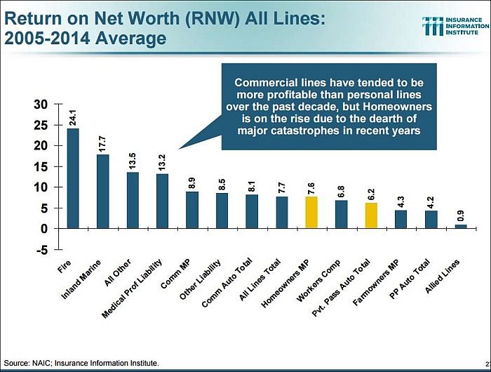 Return on Net Worth All Lines: 2005-2014 Average