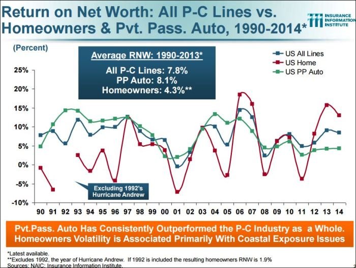 Return on Net Worth: All P/C Lines vs. Homeowners & Private Passenger Auto, 1990-2014