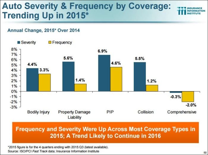 Auto severity & frequency by coverage: Trending up in 2015