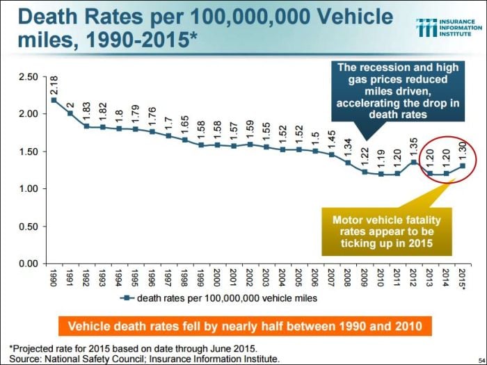 Death Rates per 100,000,000 vehicle miles, 1990-2015