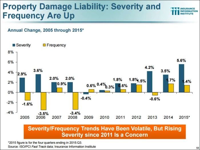 Property damage liability: Severity and frequency are up