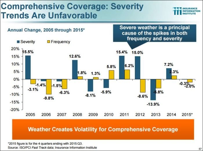 Comprehensive coverage: Severity trends are unfavorable