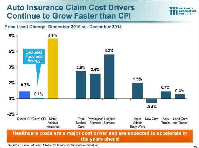 Auto insurance claims cost drivers continue to grow faster than CPI