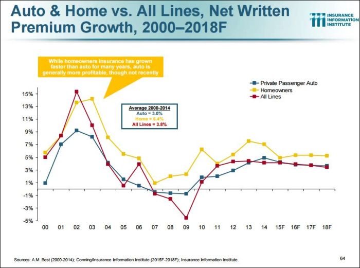 Auto & Home vs. all lines, net written premium growth, 2000-2018F