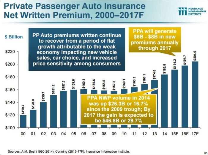 Private Passenger auto insurance net written premium, 2000-2017F