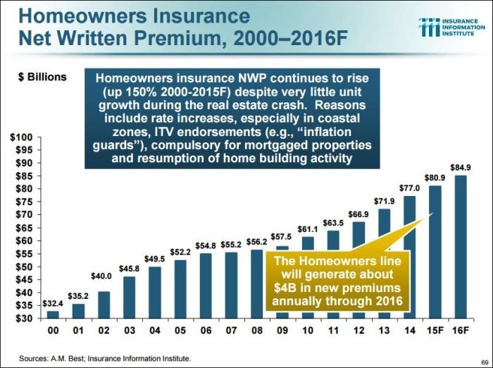 Homeowners insurance net written premium, 2000-2016F