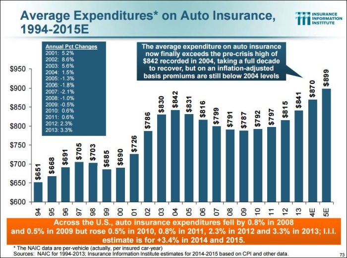 Average expenditures on Auto insurance, 1994-2015E