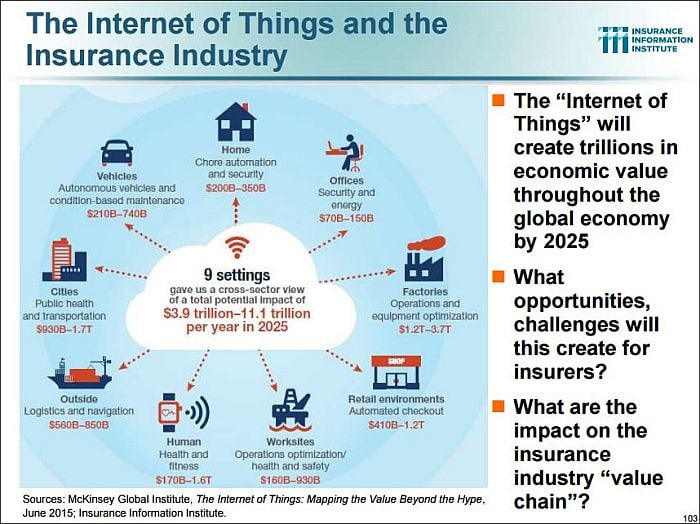 The Internet of Things and the Insurance Industry