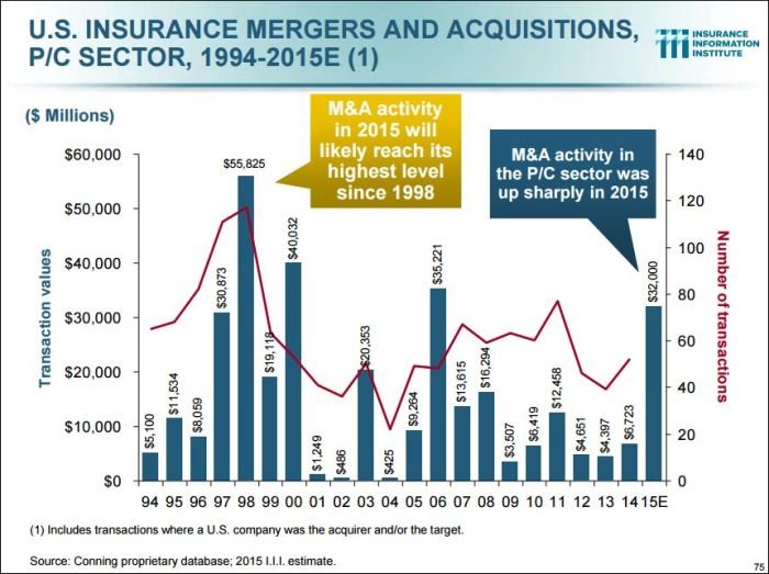 U.S. insurance mergers and acquisitions, P/C sector, 1994-2015E