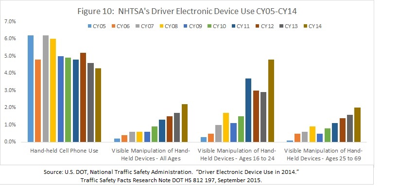 hand-held phone usage