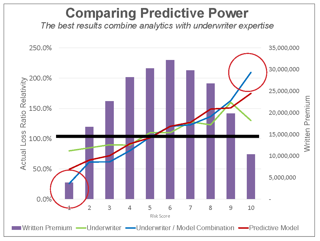 Chart comparing predictive power