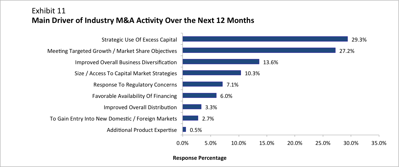 Mergers and Acquisitions in the Insurance Indsutry