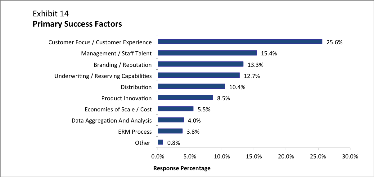 Success Factors for Insurers in 2016