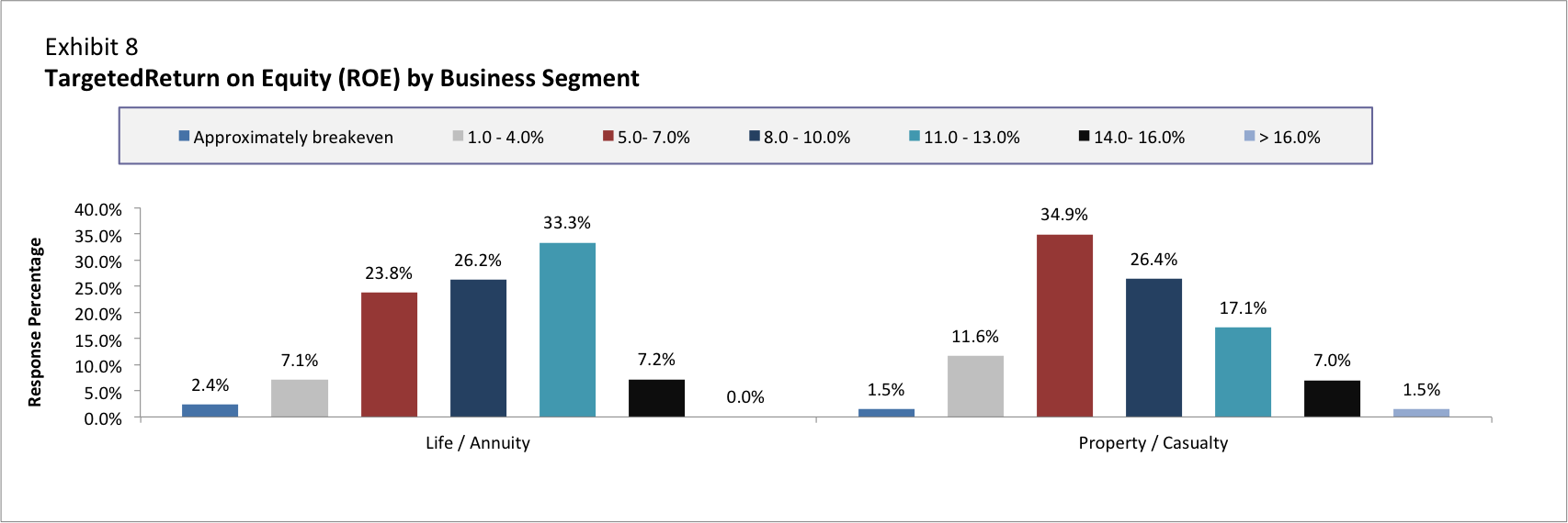 Targeted Returns on Equity for 2016