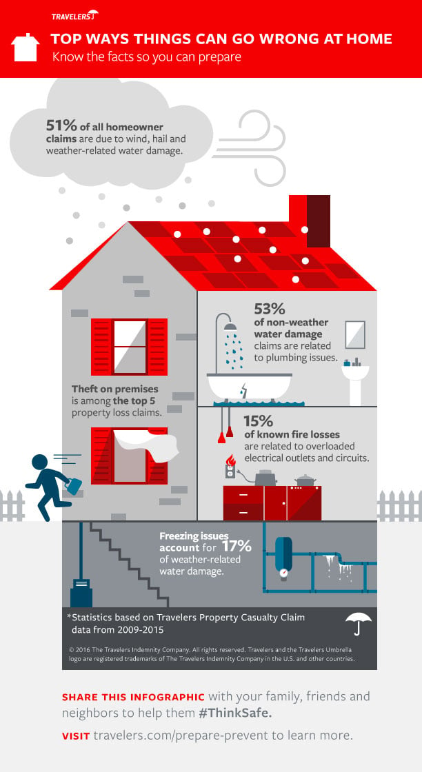 Travelers infographic top 5 homeowners claims