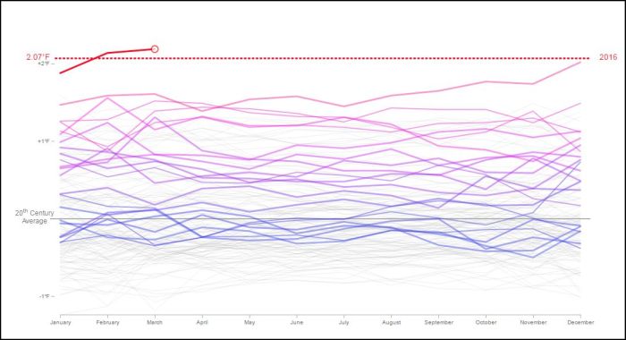 Earth's temperature graph