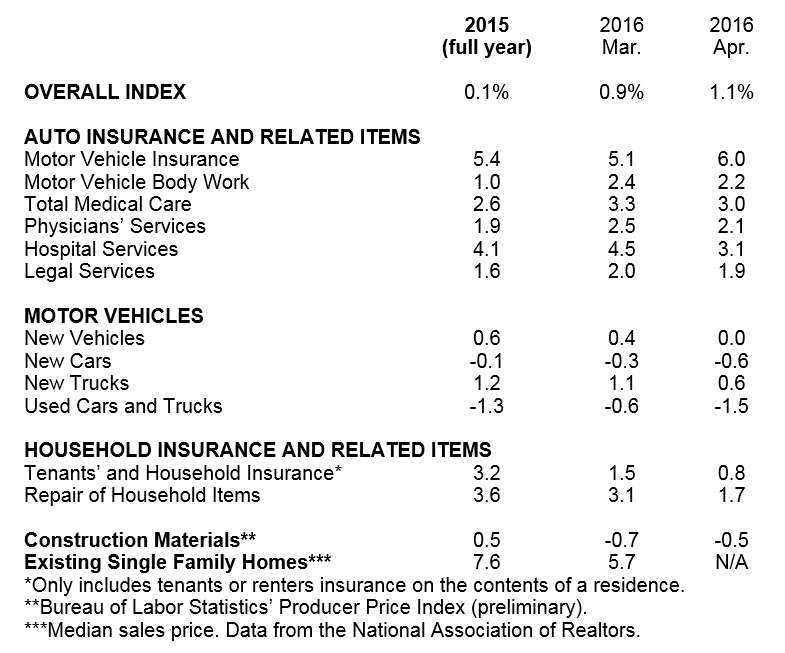 April CPI chart