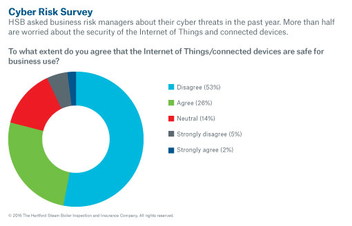 HSB chart RIMS Survey Internet of Things May 2016