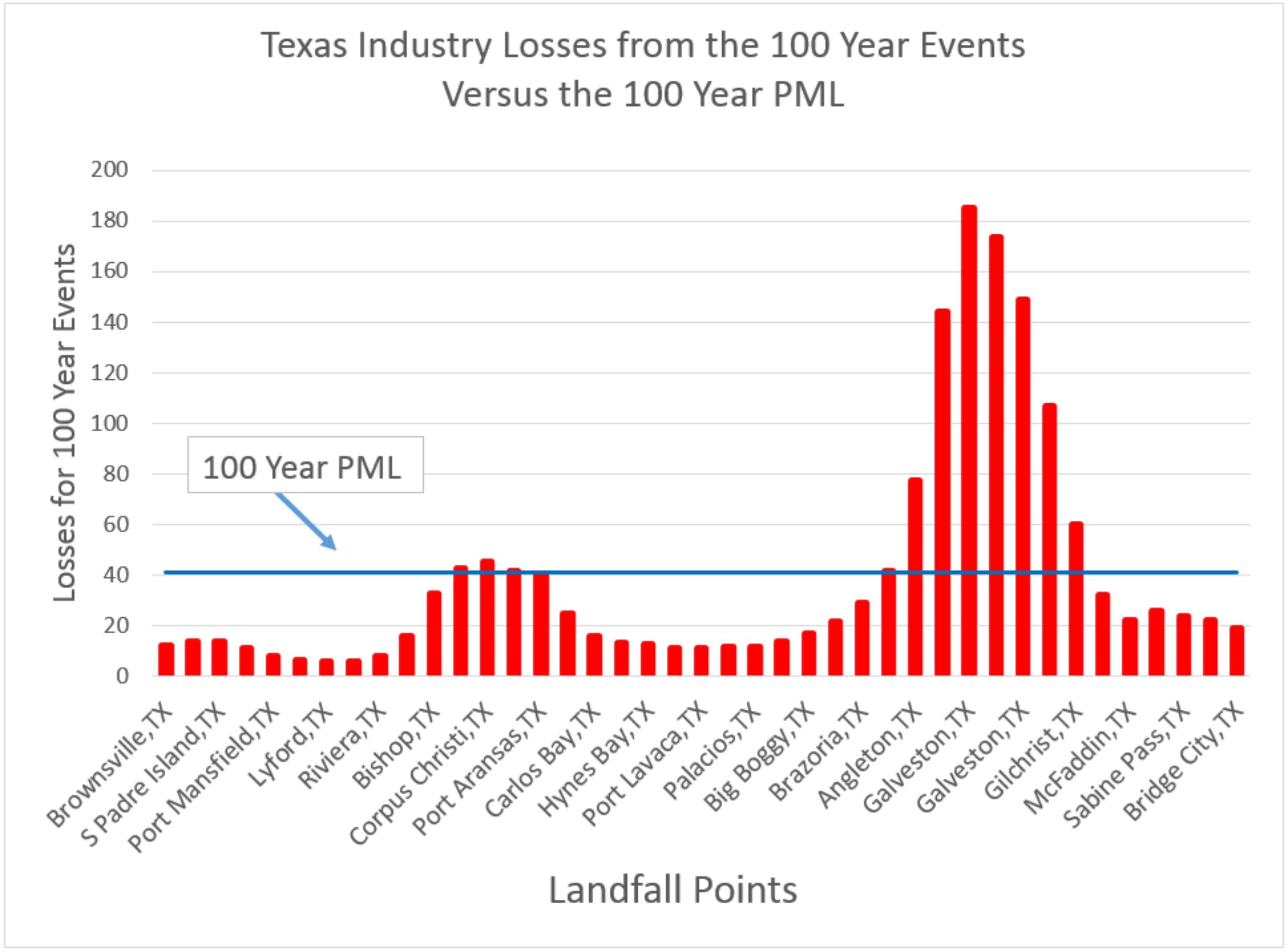 Texas comparison chart -- Karen Clark & Co.