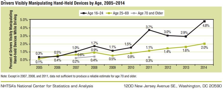 Drivers Visibly Manipulating Hand-Held Devices by Age, 2005–2014