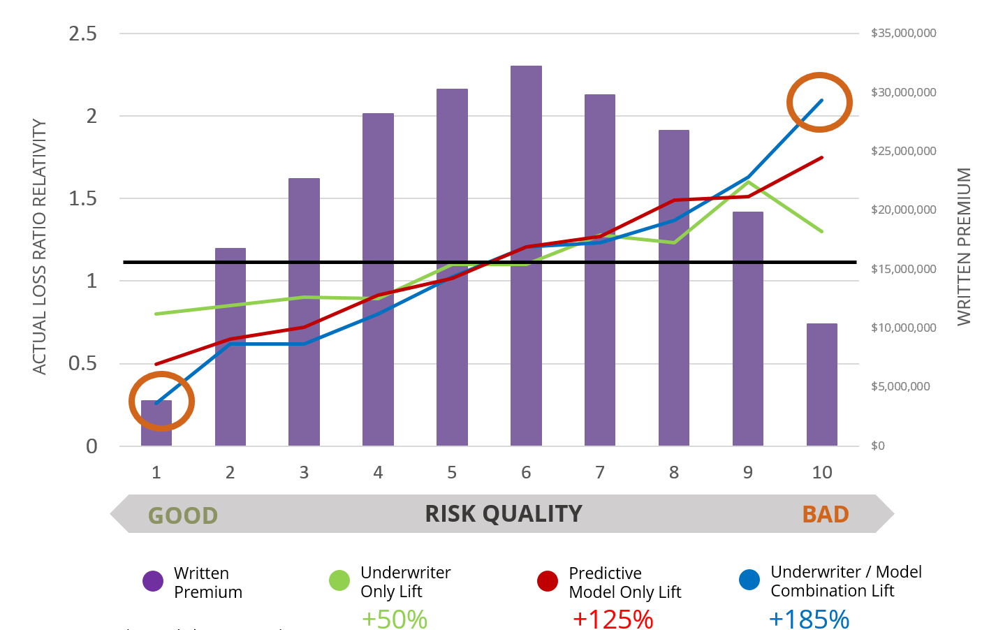 Chart from Valen comparing predictive power decision-making in P&C underwriting 