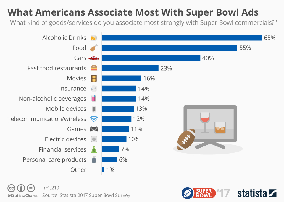 Chart of reasons why Americans watch the Super Bowl