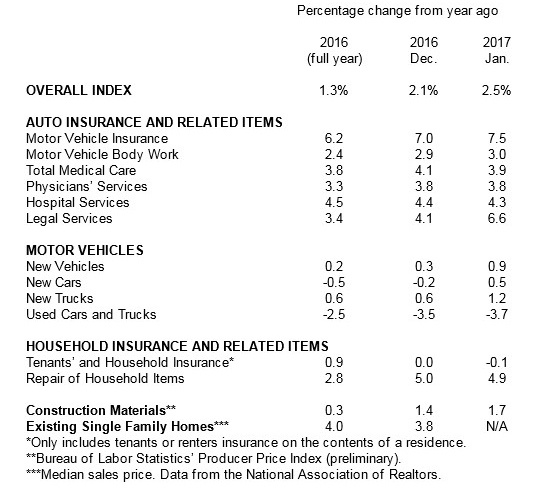 CPI January 2017