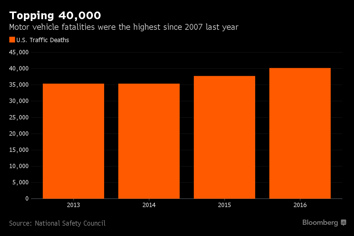 Motor-vehicle fatalities topping 40,000 bar graph