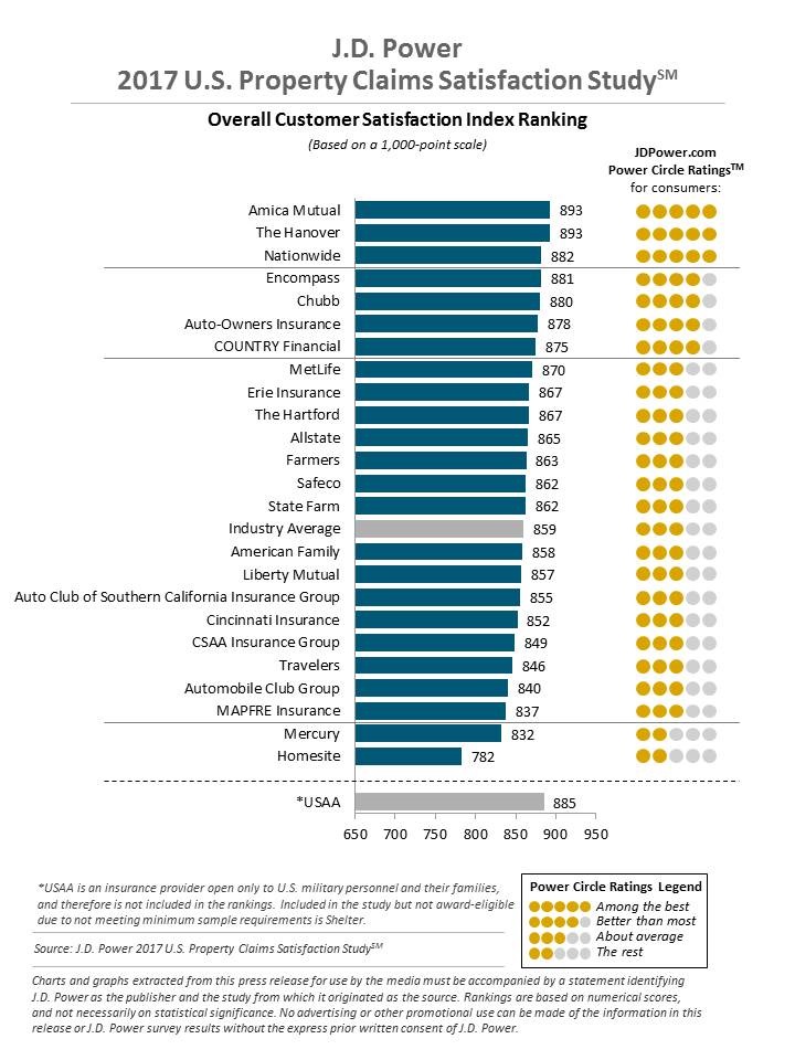 J.D. Power 2017 Claims Satisfaction Study