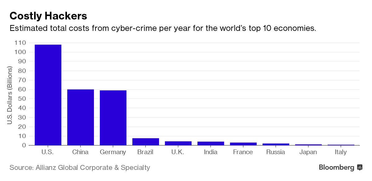 Estimated total costs from cyber crime per year