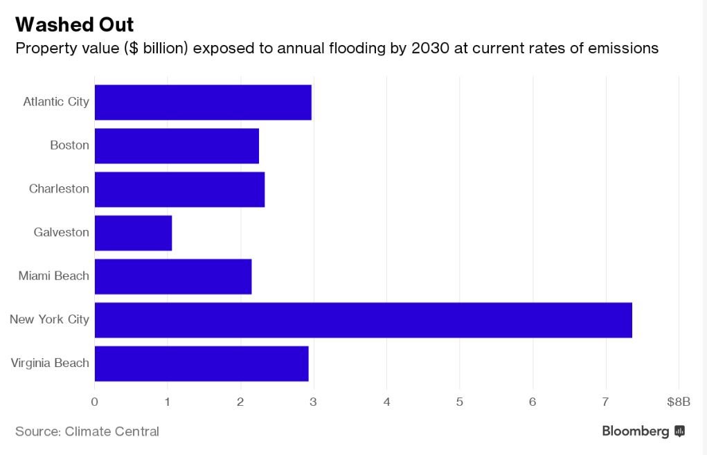 Property value in billions exposed to annual flooding by 2030