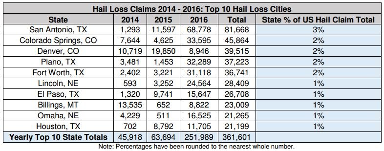 Hail loss claims 2014-2016: Top 10 hail loss cities