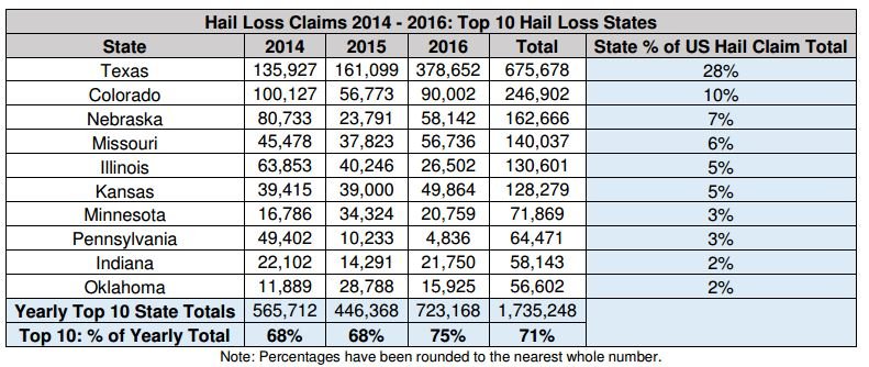 Hail Loss Claims 2014 - 2016: Top 10 Hail Loss States 