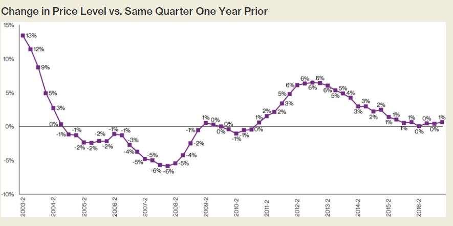 The graphic below from Willis Towers Watson illustrates the finding in the firm’s most recent Commercial Lines Insurance Pricing Survey (CLIPS).