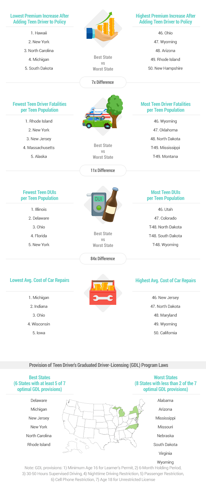 WalletHub infographic