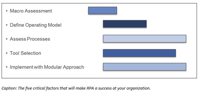 A comprehensive macro assessment of processes that support your lines of business (LOBs) is a critical step for optimizing and automating processes using RPA tools.