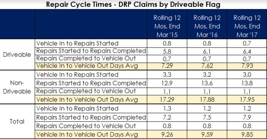 As the data in Figure 1 illustrates, nearly all of that increase has occurred in the actual repairs started to repairs completed portion of that overall figure, with an increase of more than half a day.