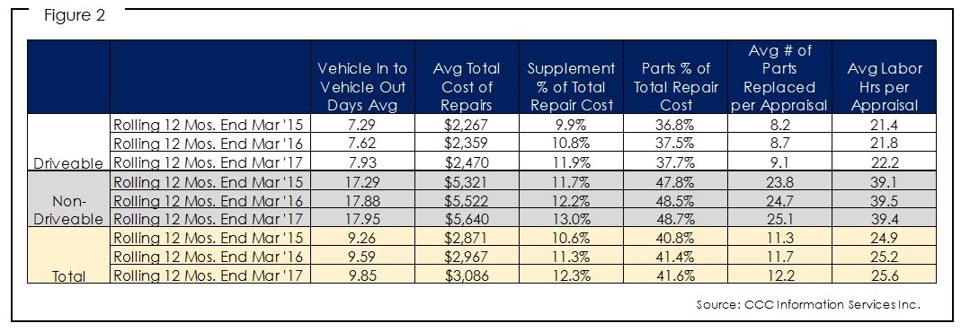 The average number of replaced parts and average labor hours per claim have all increased, supplement frequency has increased, and not surprisingly repair costs have gone up as well.