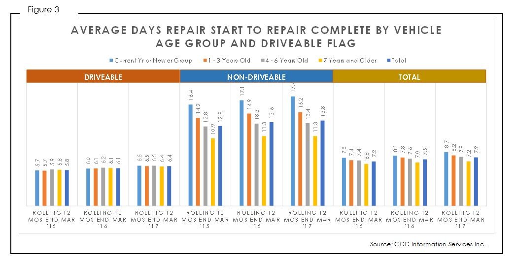 A comparison of the repair time by vehicle age helps underscore how newer non-driveable vehicles have repair cycle times that dramatically exceed those of the older models, while the difference among vehicle age groups for drive-able repairs differs very little 