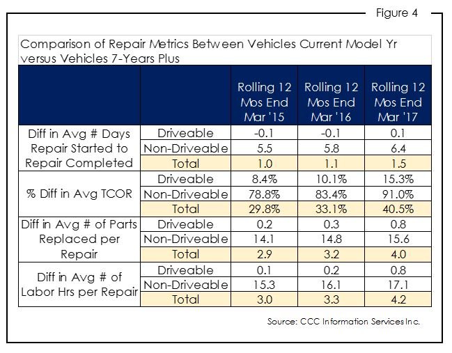 The main drivers for this can be seen when comparing repair cycle time as well as repair cost, average number of parts replaced per repair, and average labor hours in Figure 4.