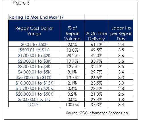 Unfortunately, as repair costs rise, efficiency and the ability to estimate when the car will be available for pickup, not surprisingly, fall (see Figure 5).