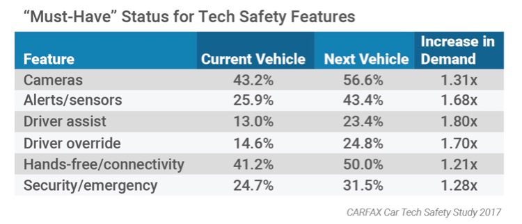 CARFAX Car Tech Safety Study 2017