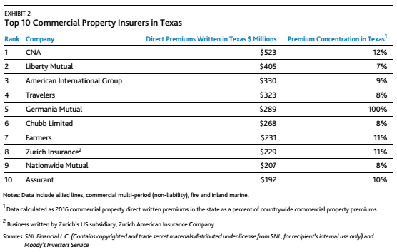 Top 10 commercial insurers in Texas