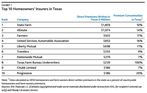 Top 10 homeowners' insurers in Texas