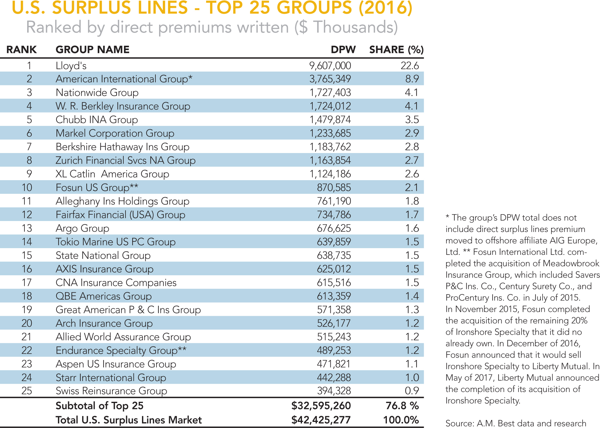 Best's U.S. surplus lines groups