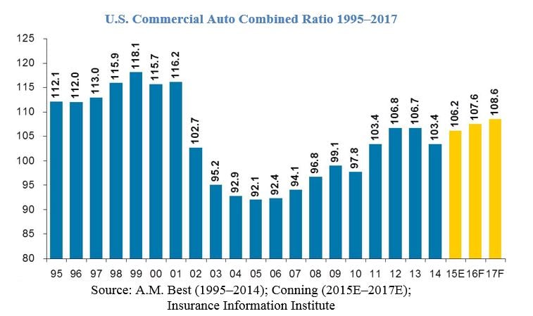 Since 1995, the industry has recorded profitable combined ratios (values below 100) only eight times, according to the Insurance Information Institute