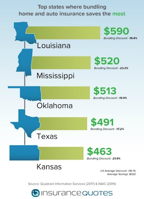 States that save the most