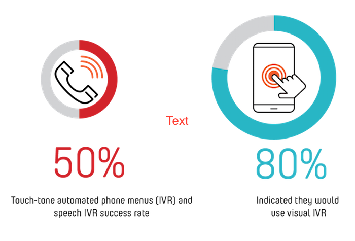 The study found that when customers cannot solve an issue via a digital channel on the first try, 46% call, and 34% visit a branch in-person instead of utilizing other digital channels. (Image: Provided by CallVU)