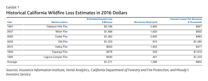 Moody's Investors Service